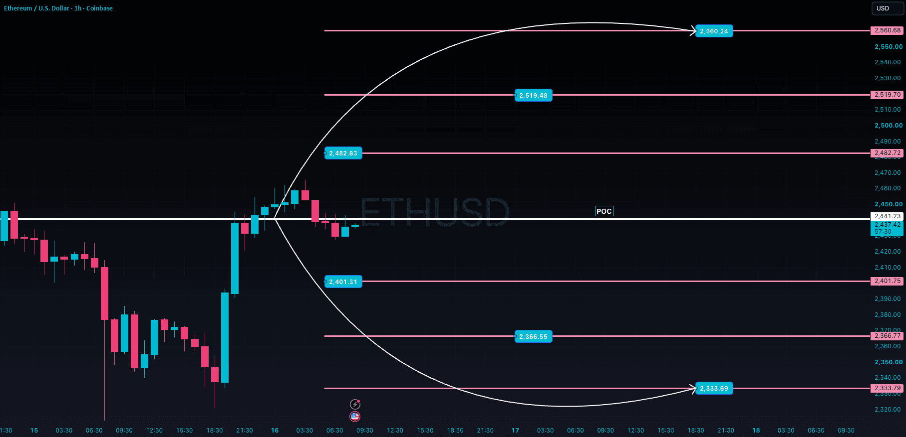 ETHEREUM At $2,438: Bullish Rebound Or Bearish Trap