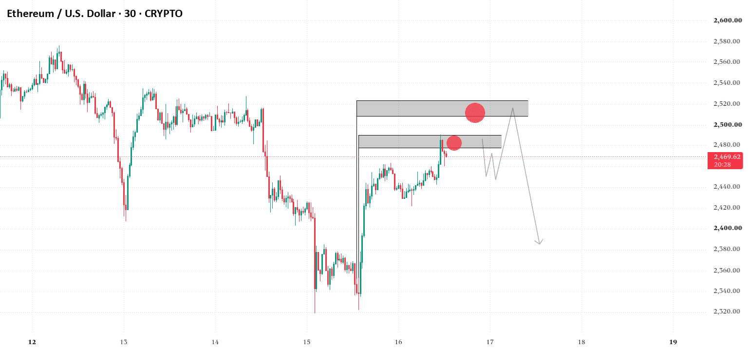 ETH (30min) Sell ( Bearish)