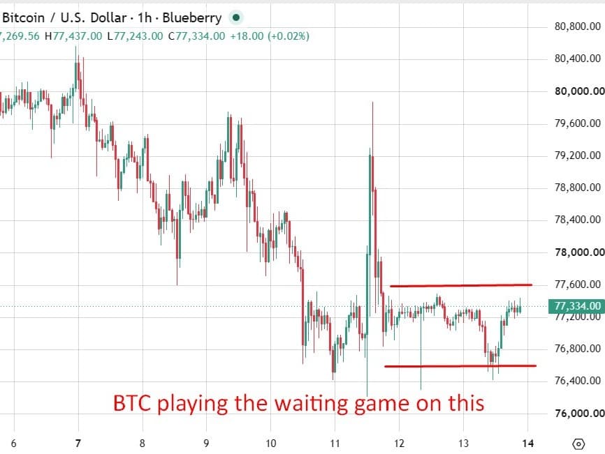 XRP sinks 10% as the Clarity Act fails and bitcoin slides toward $76,000