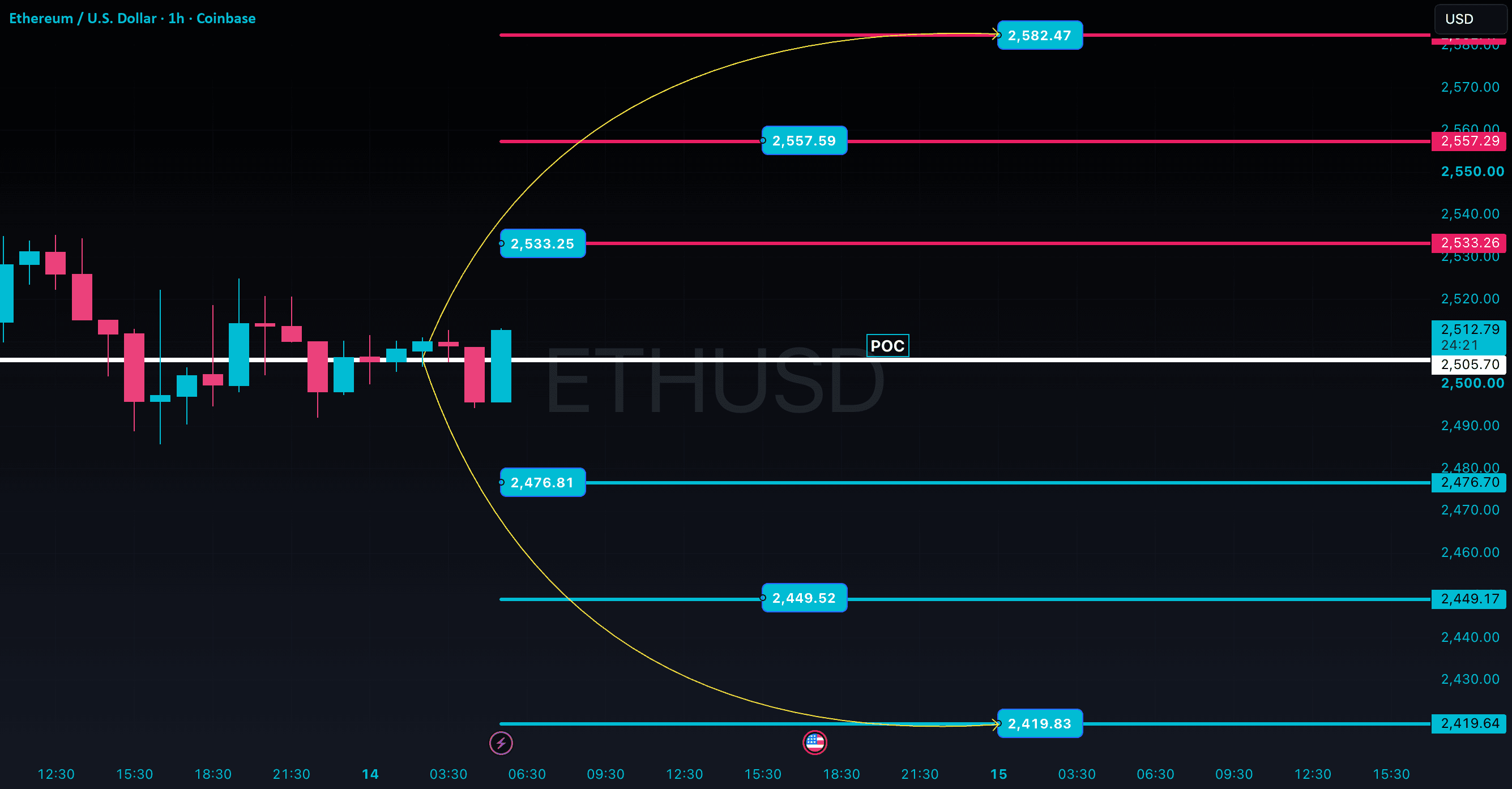 Ethereum (ETH/Usd) | The $2,505 Battleground