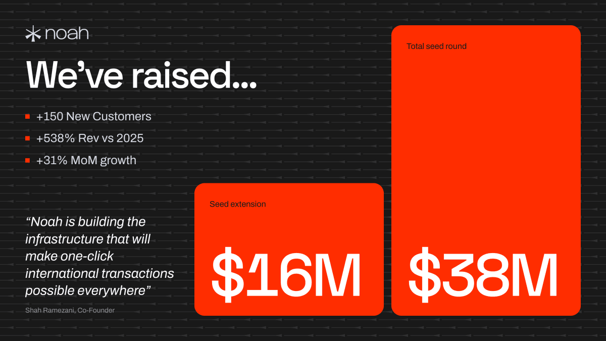 Stablecoin payment firm Noah closes $38 million seed funding round, with participation from Endeit Capital and other investors.