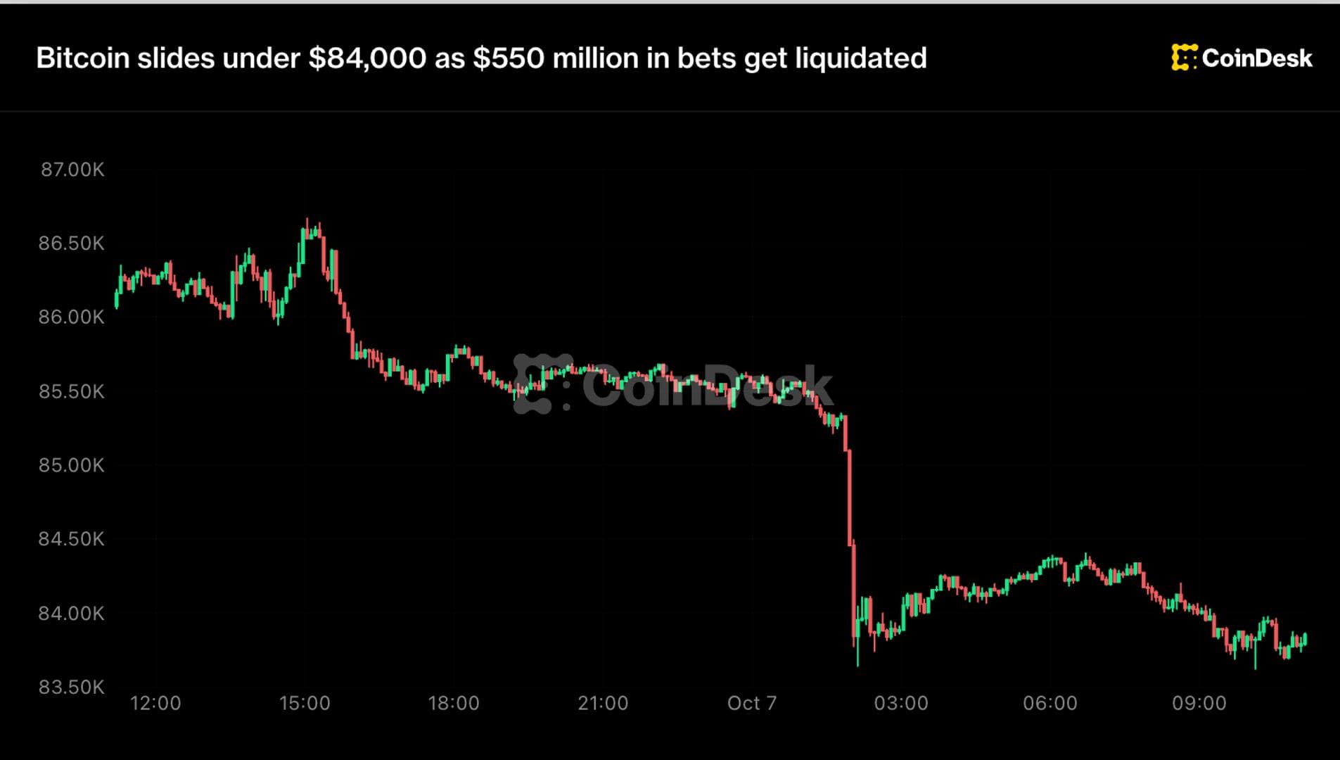 Live updates: Bitcoin slides under $84,000 as $550 million in bets get liquidated