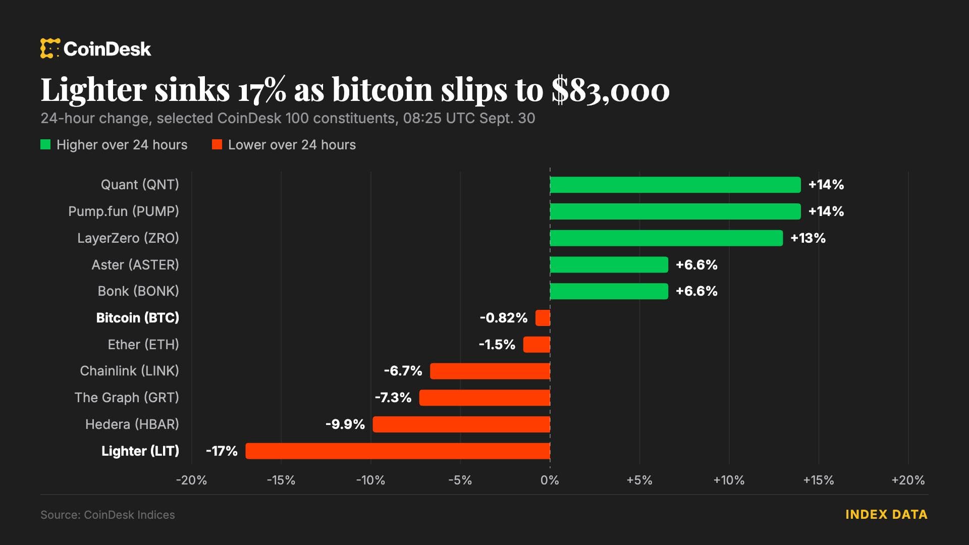 Bitcoin flat at $83.4k as markets weigh soaring yields, Iran tensions
