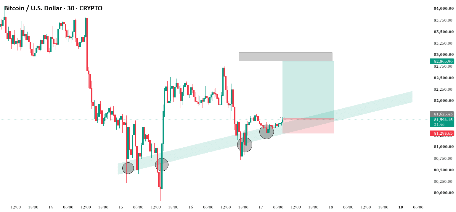 Bitcoin (30min) Buy analysis