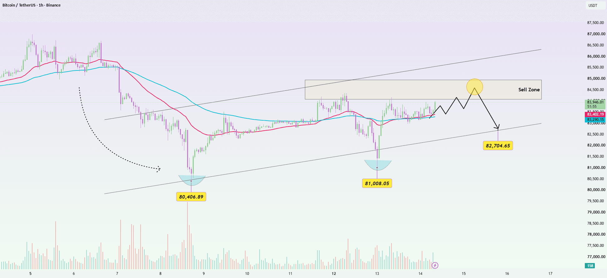 BTCUSDT: Pressure Push Bitcoin Back Toward 82,7