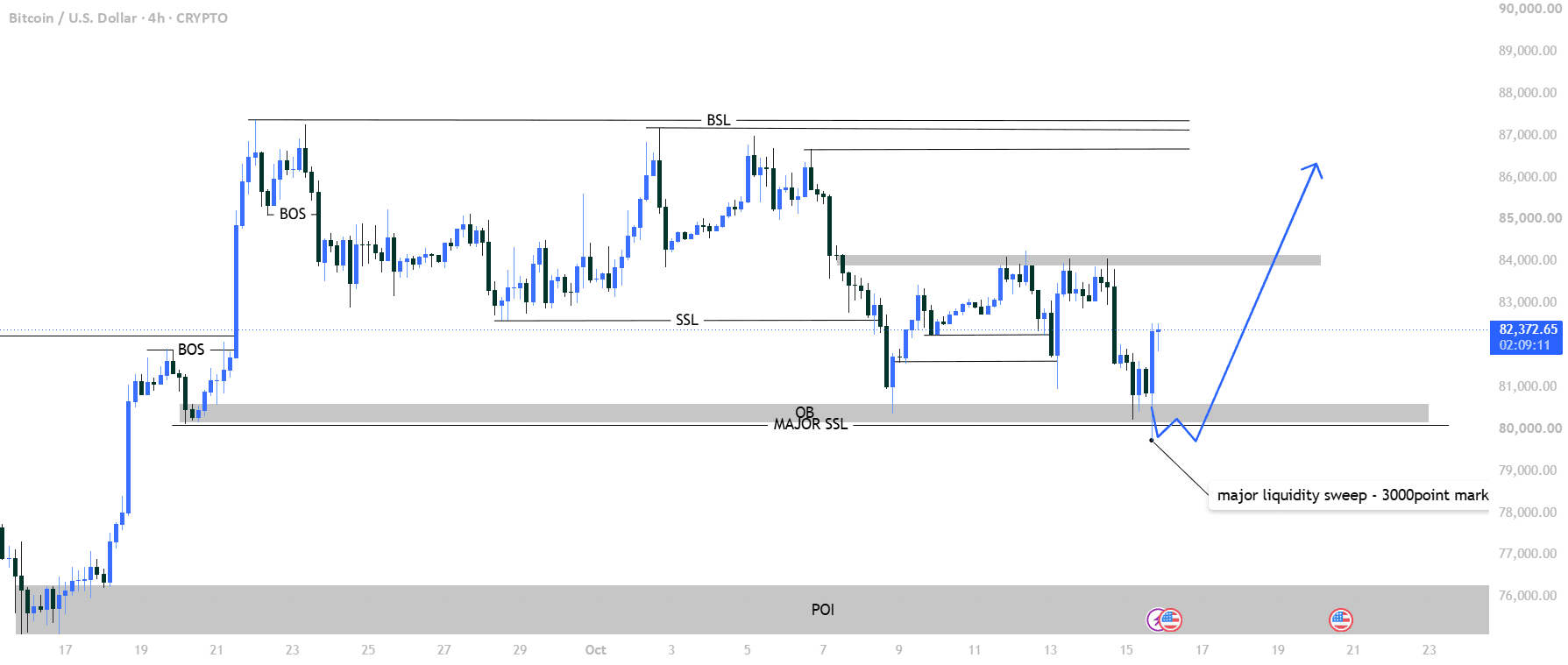 BTC MAJOR LIQUIDITY SWEEP
