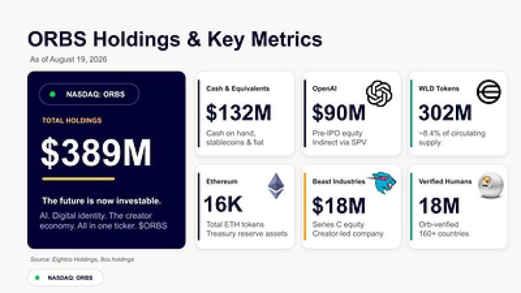 Eightco Holdings Says It Repurchased 14 Million Shares and Holds $389 Million in Treasury Assets