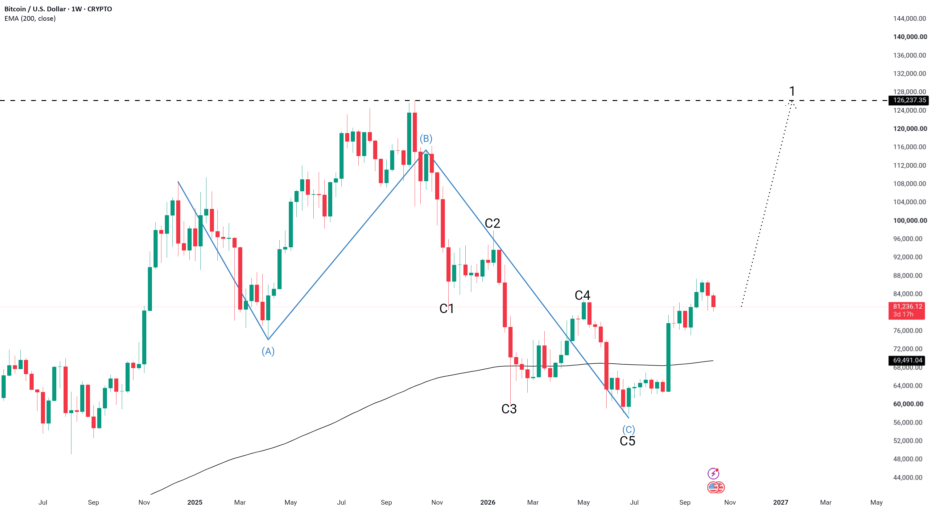 Btc elliotwave analysis