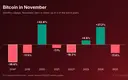 Bitcoin ETFs Take In $424 Million, but BTC Slips Below $80,000: What Bitcoin News Could November Bring?