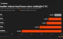 Bitcoin holds above $80,000 as Asian stock rout drags altcoins lower
